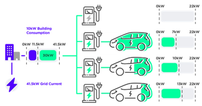 Load balancing in smart charging infrastructure