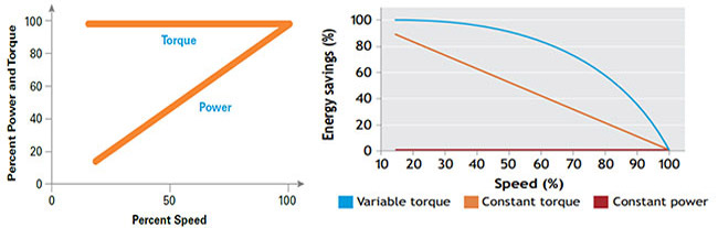 graph of a)Constant Torque Load Profile and b)Energy Saving from different loads