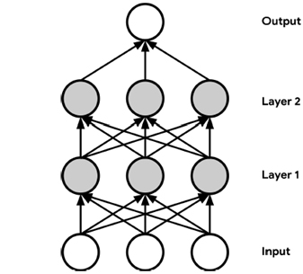 A simple deep learning network with two layers